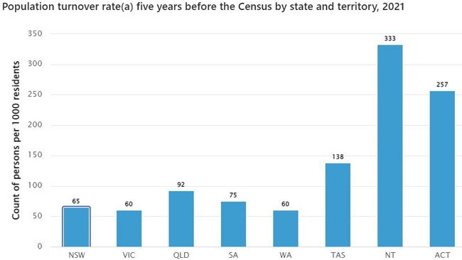 NT population five-year turnover