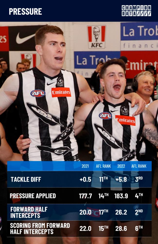 The increase is ball movement risk has been offset by a rise in pressure by the Pies.