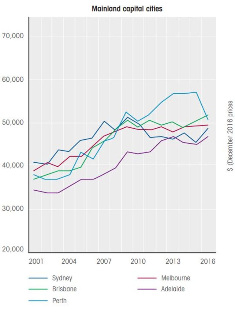 The HILDA survey looked at the median incomes for mainland state capitals.