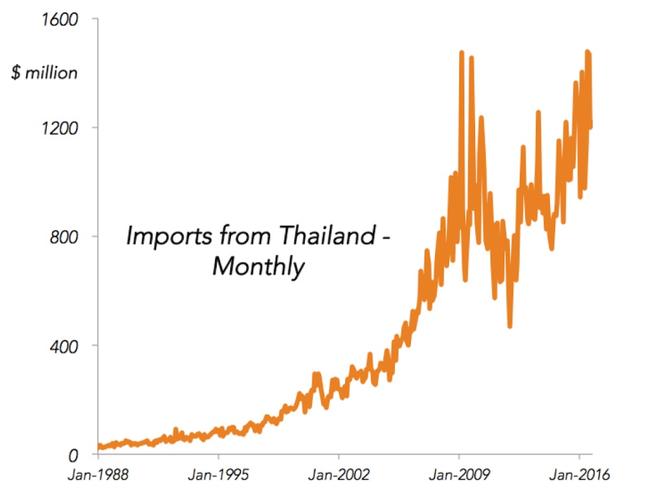 Monthly imports from Thailand.