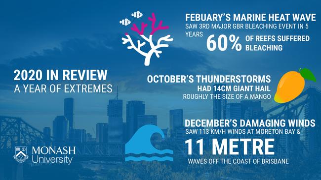 In 2020, eight 'states of disaster' were declared by the Queensland Government as a result of extreme weather events. Southwest Brisbane, 21 January 2021, Source: Monash University.