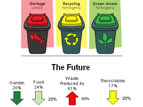 The future for waste collection on the Gold Coast as outlined by the city council.