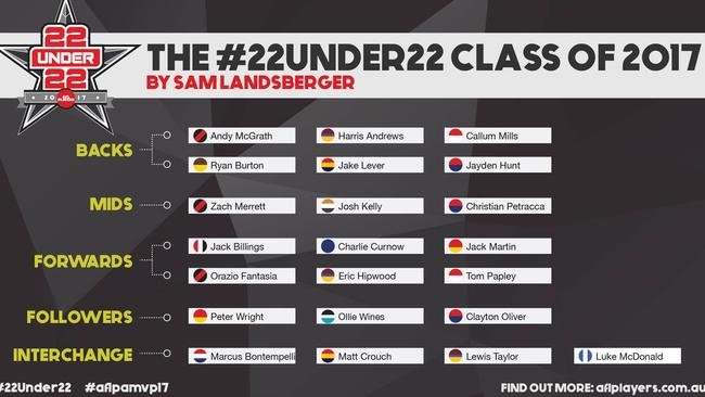 Sam Landsberger's 2017 22Under22 team.