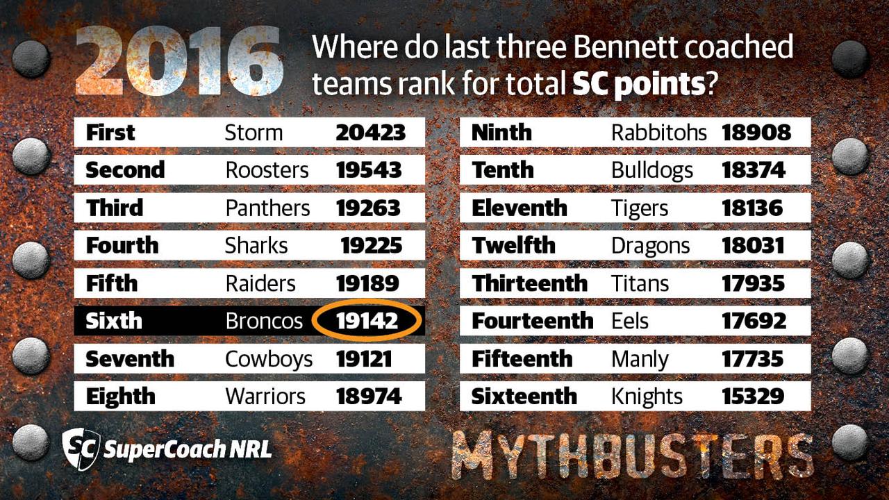 Wayne Bennett's Broncos finished sixth for total SuperCoach points in 2016.