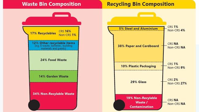 An audit of household waste in 2023 found two-thirds of the rubbish in the Gympie region’s red lid kerbside bins, currently sent to landfill, could instead be composted or recycled.