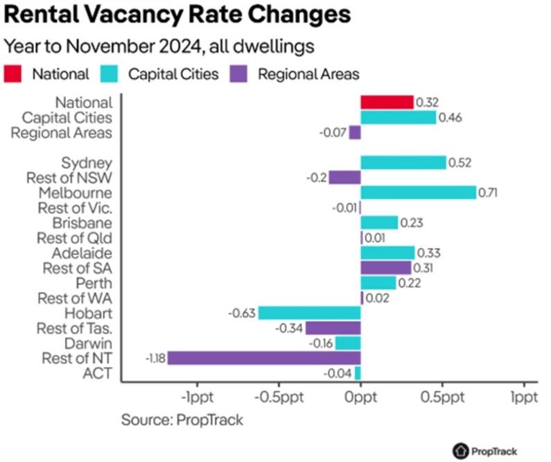 The current state of rental vacancy rates across Australia. Picture: PropTrack