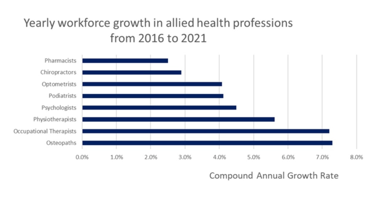 Workforce growth in allied health professions. Picture: Dept of Health.