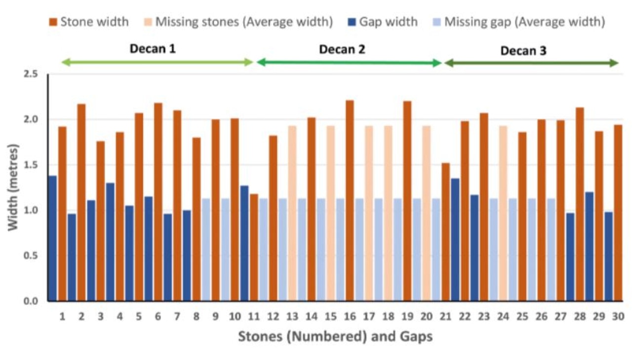 Plot showing the spacing and size of stones forming the Sarsen Circle at Stonehenge. Picture: T. Darvill