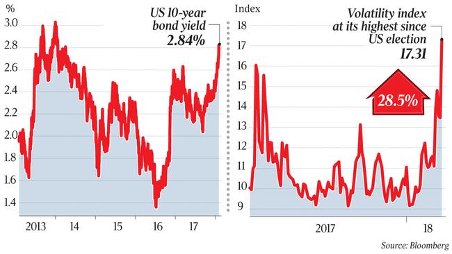 Howe the markets changed in the US