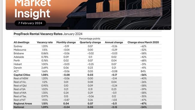 PropTrack Market Insights Report - Jan 2024