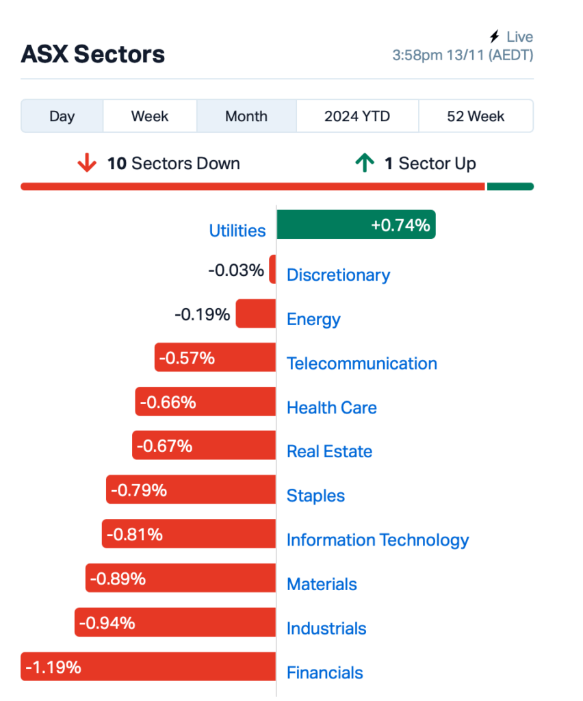 Source: Market Index