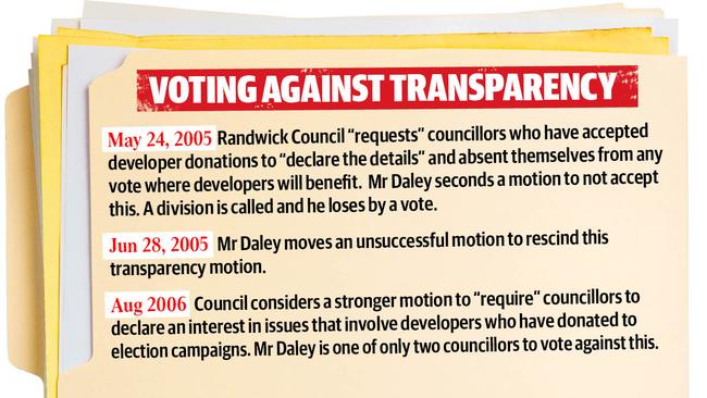 Michael Daley’s Randwick Council voting record on transparency.