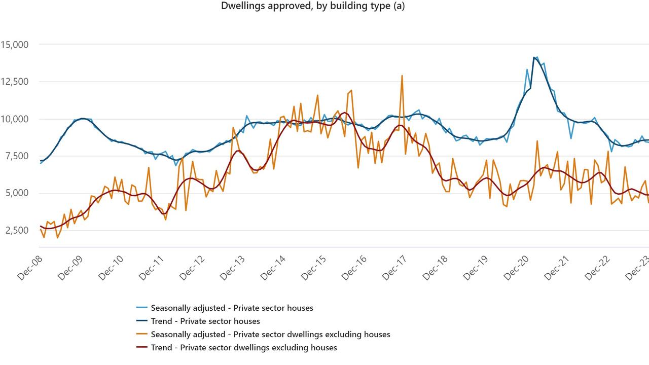 Dwellings approved by building type. Picture: Supplied/ABS