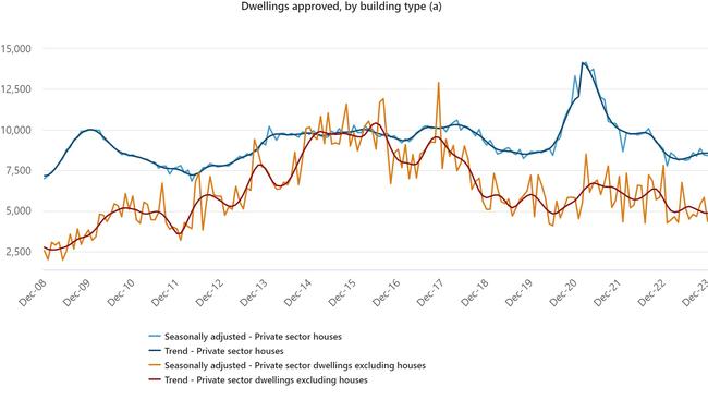 Dwellings approved by building type. Picture: Supplied/ABS