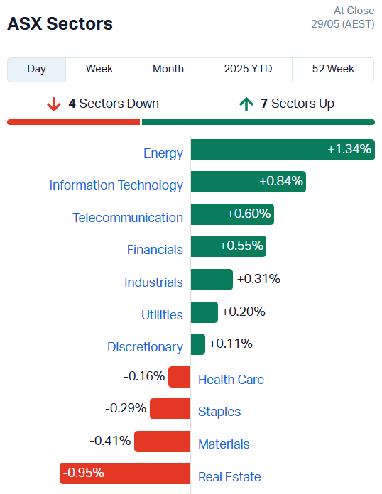 Source: Market Index