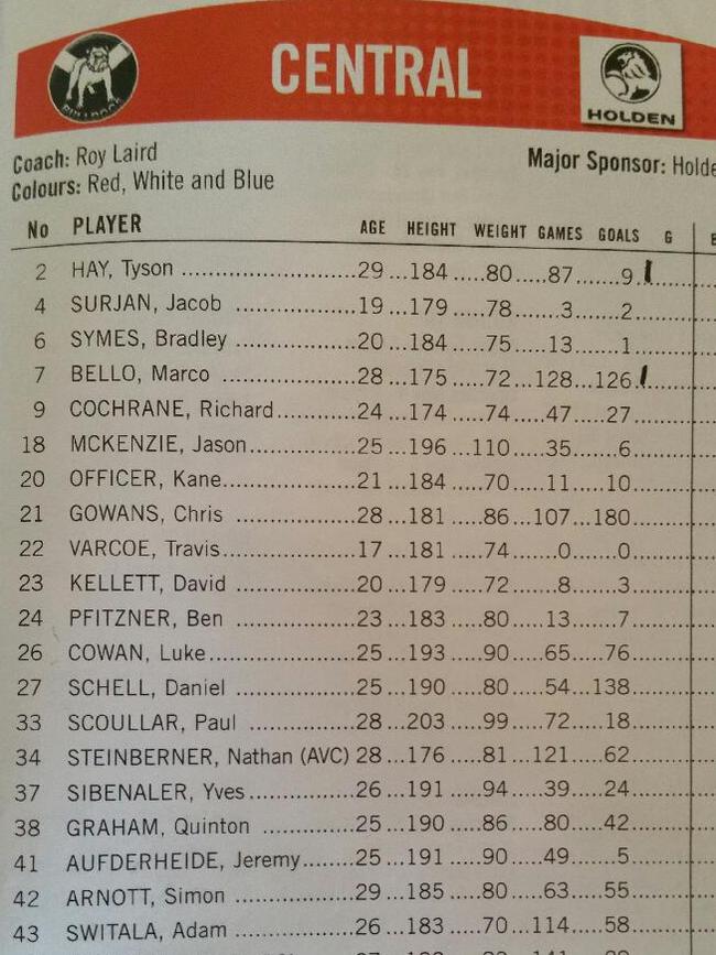 The SANFL Footy Budget when Travis Varcoe made his league debut with Central District in 2005.