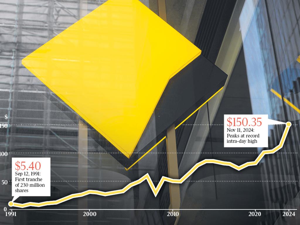 CBA shares hit a record high of $150.35 in intra-day trading on Monday.