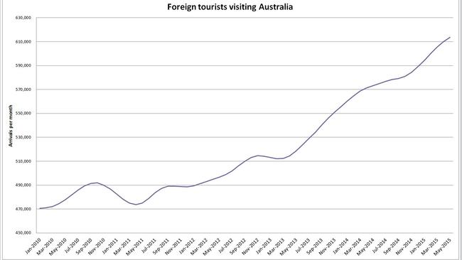 The number of foreign tourists visiting Australia has dramatically increased since 2010.