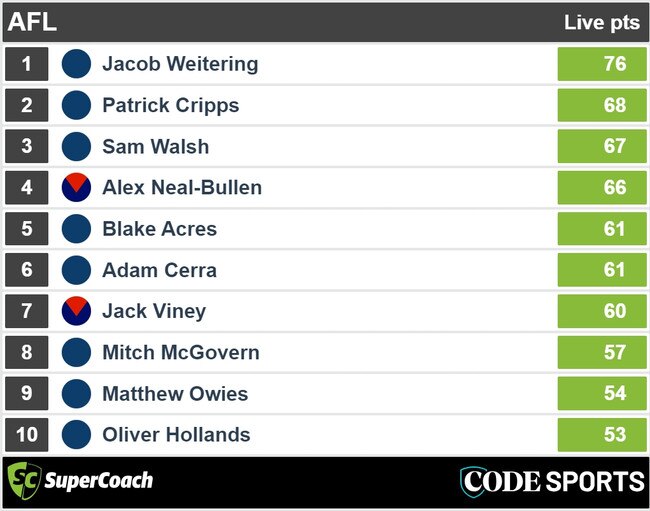 SuperCoach scores – Half time – Carlton v Melbourne. Picture: Supplied.