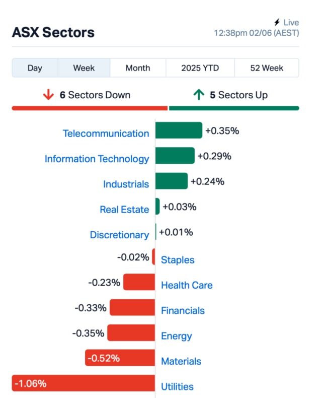 Source: Market Index