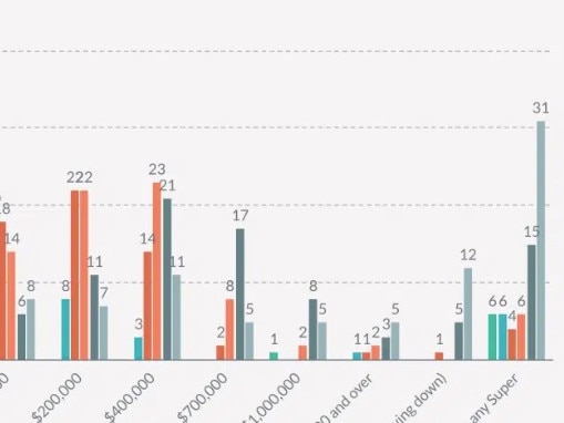 How much Aussies have in superannuation at different ages. Picture: Savvy