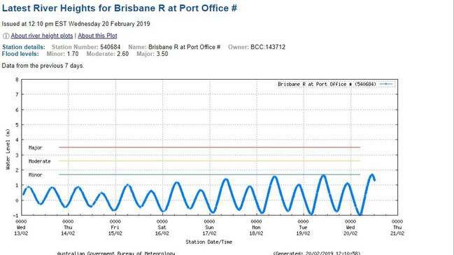 Brisbane River at Port Office: River Height data from the Australian Bureau of Meteorology for Brisbane about noon on February 20.