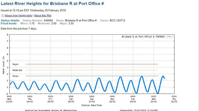 Brisbane River at Port Office: River Height data from the Australian Bureau of Meteorology for Brisbane about noon on February 20. 