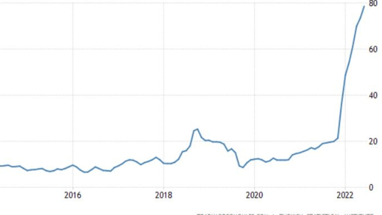 Turkey inflation at 80 per cent as Erdogan’s interest rates gamble ...