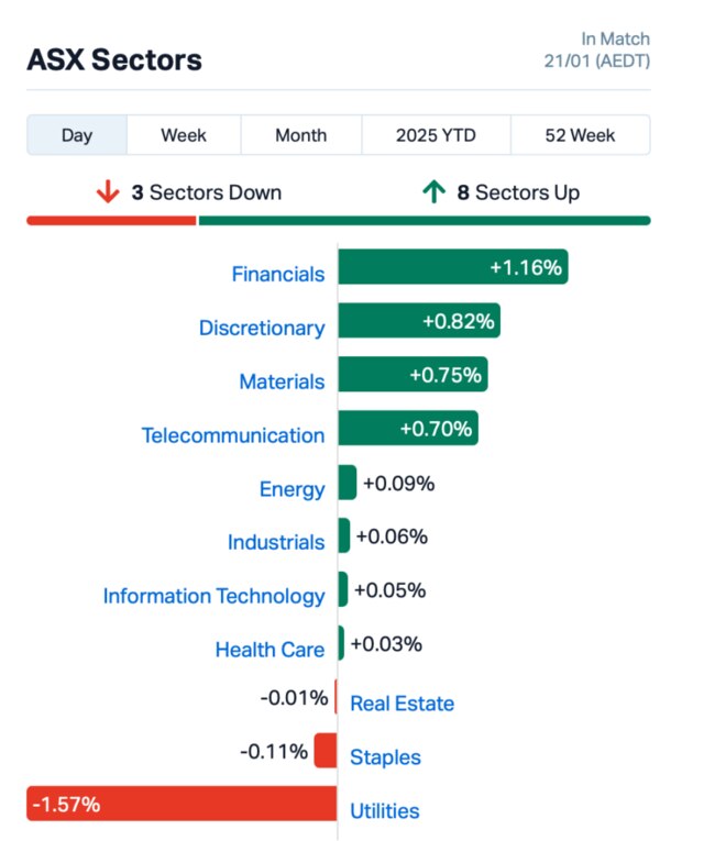 Source: Market Index