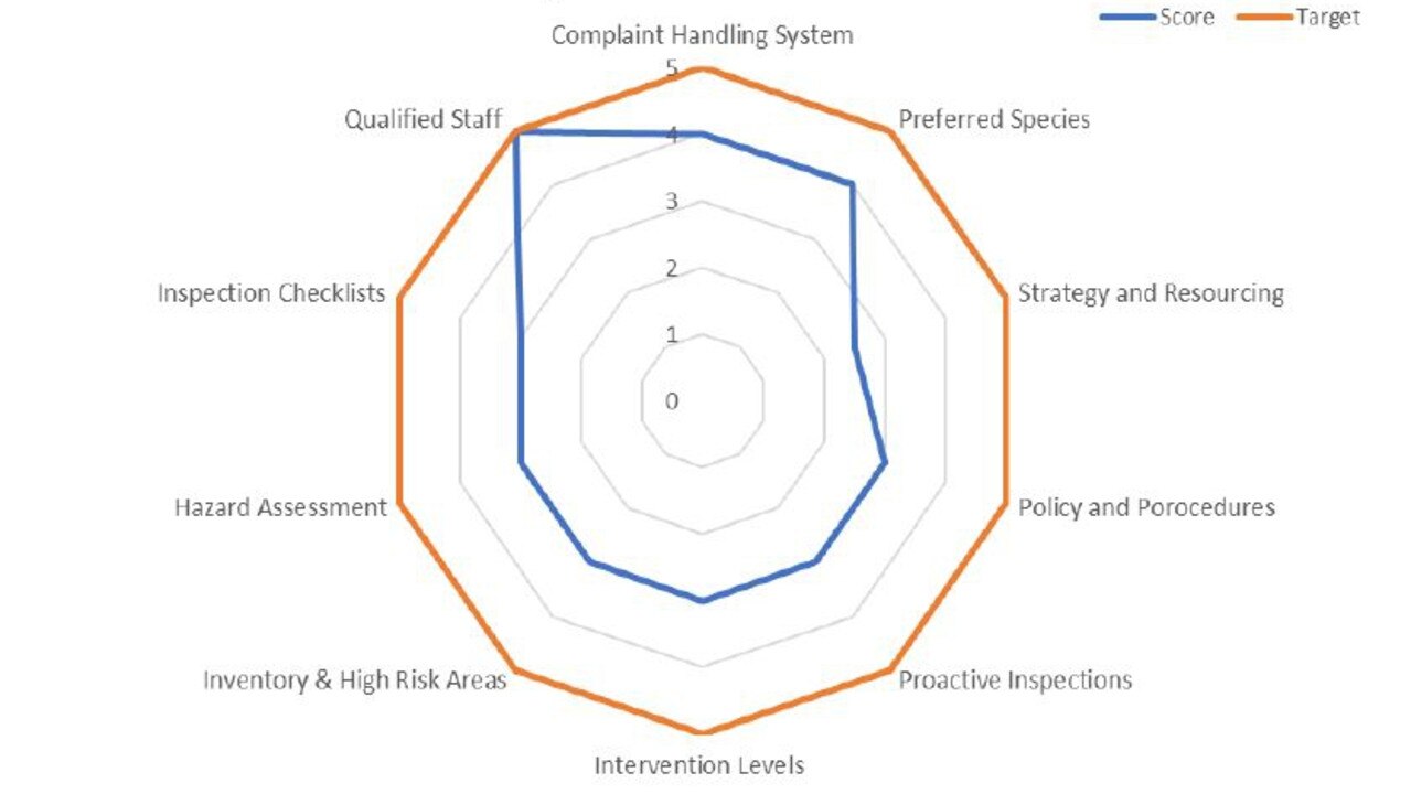 The comparison of compliance with tree risk management principles.