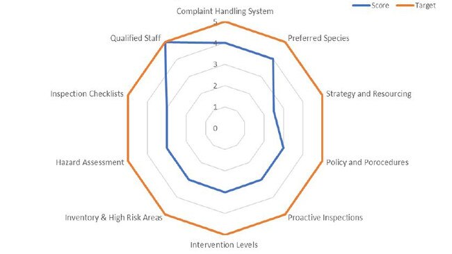 The comparison of compliance with tree risk management principles.