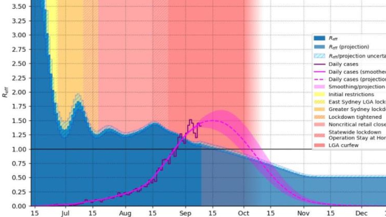 This modelling from Chris Billington shows the NSW peak may just be days away.