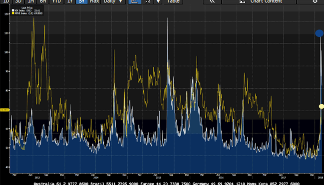 CBOE's VIX index (blue) vs. BofAML's Option Volatility Estimate (yellow) over 5 years in percentage terms.