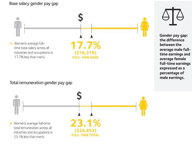 Workplace Gender Equality Agency statistics, 2016. The pay gap has shrunk by 0.9 per cent since.