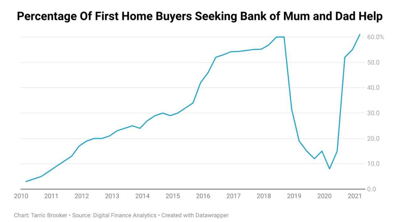 Young people are relying heavily on their parents to be able to buy.