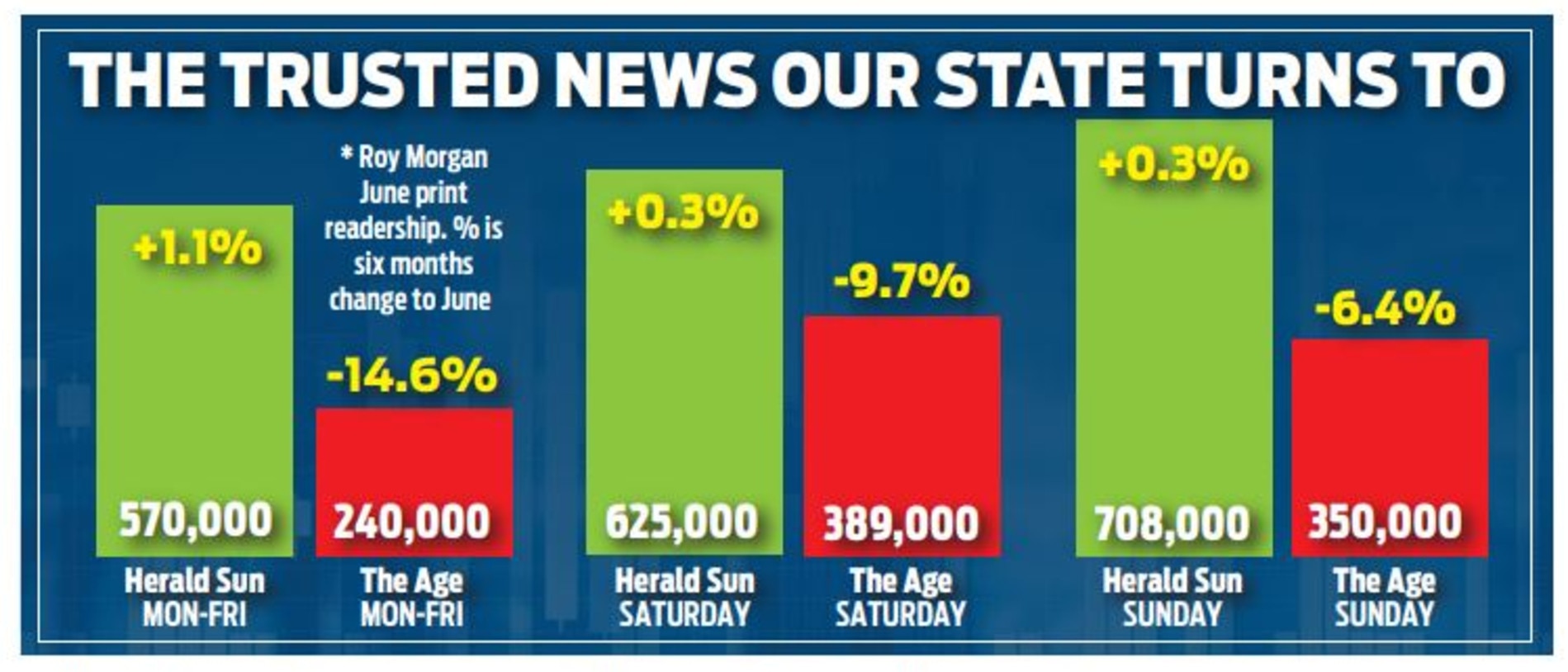 Herald Sun reinforces title as number one masthead for Victoria ...