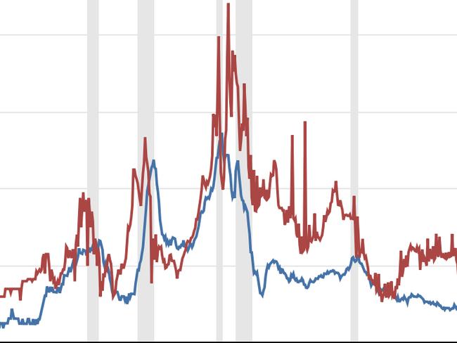 Dark sign recession is ‘definitely’ coming