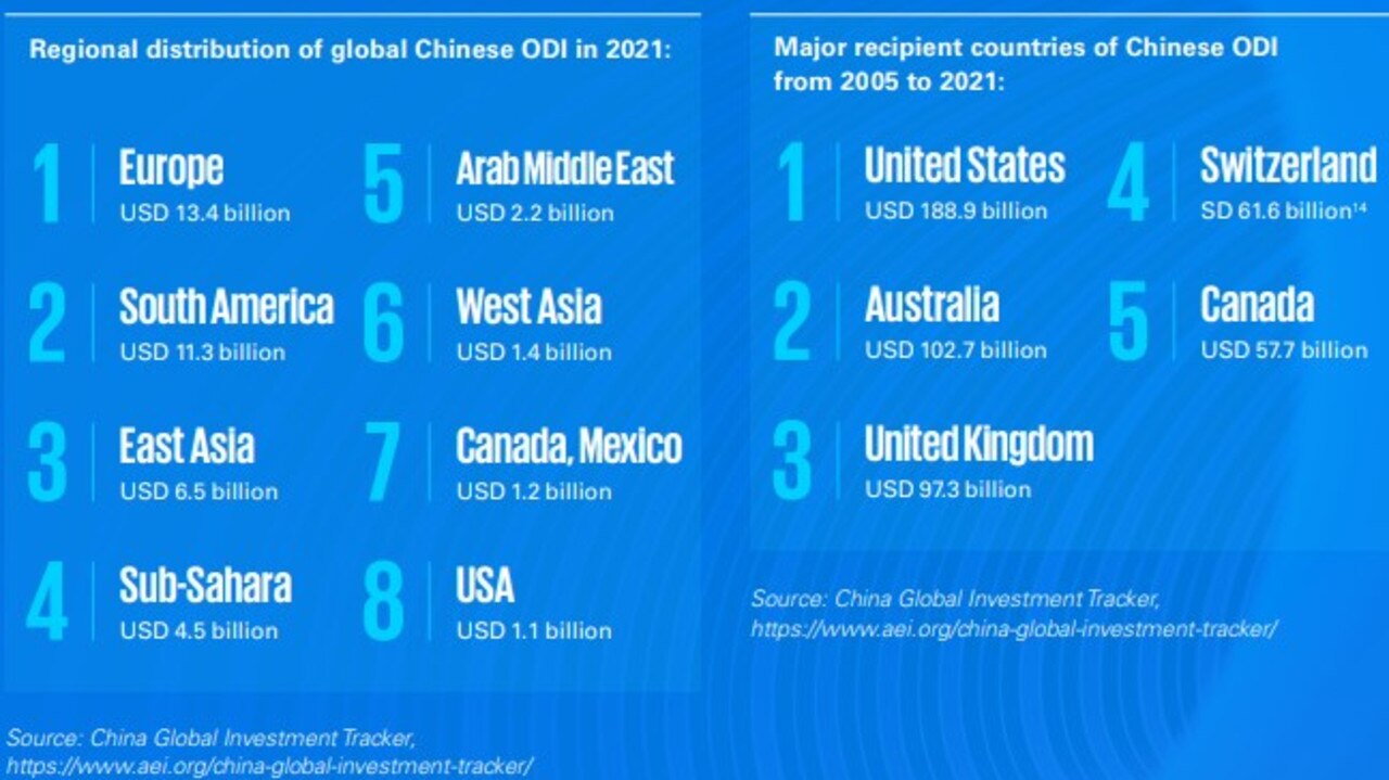 Chinese ODI diversified significantly between 2020 and 2021. Picture: KPMG/University of Sydney Business School