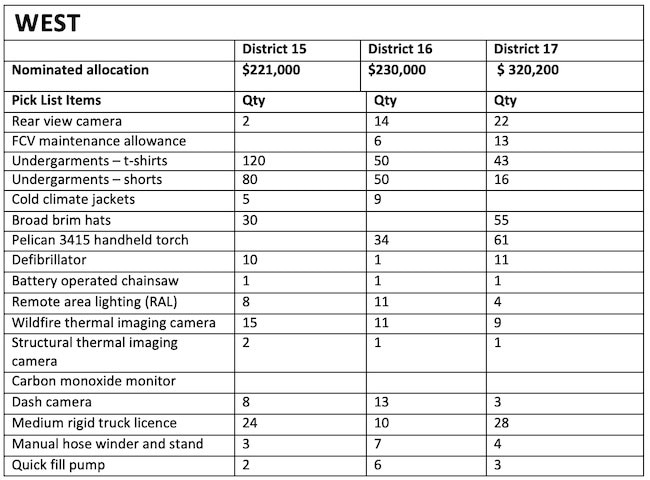 West CFA district equipment table.