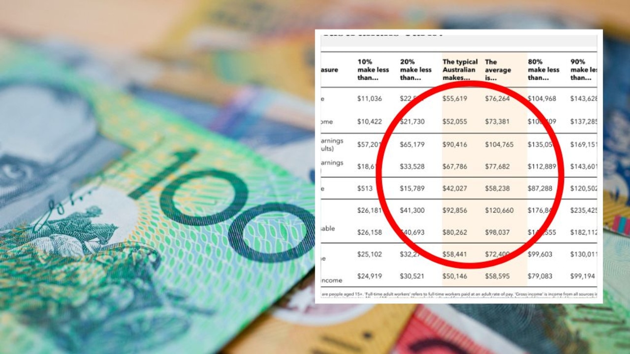 How much the average Aussie really earns