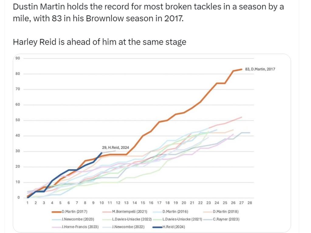Harley Reid is on track to break Dustin Martin's record. Photo: Twitter, Ethan Meldrum.