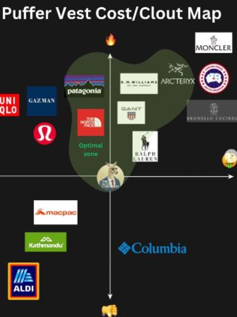 A second chart mapped the value of the puffer jackets measuring up cost against “clout”. Picture: Instagram