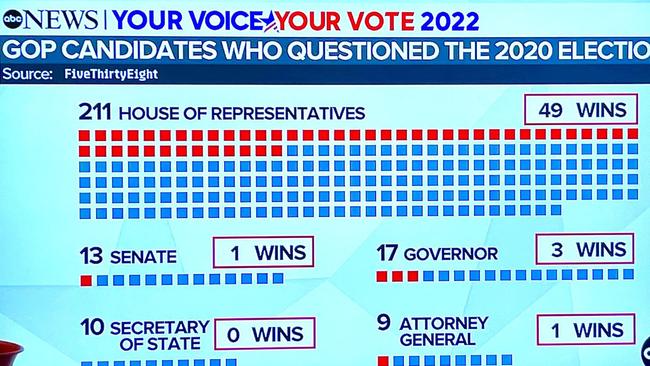 ABC US TV graphic showing how many election deniers were elected as of mid way through counting. More have since been elected