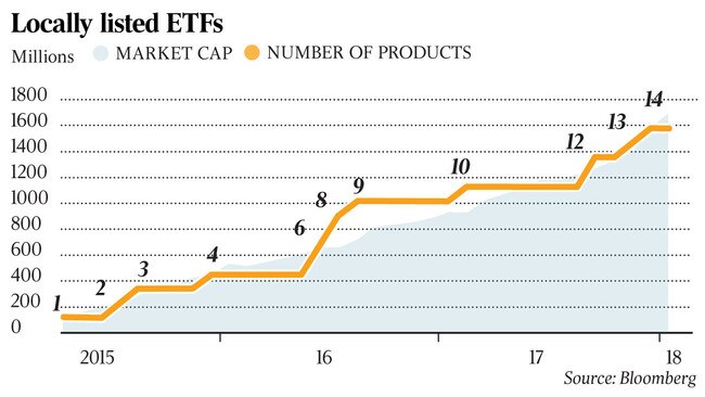 WEB Business ETFs local listing