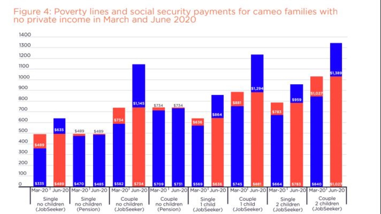 One in eight Australians live below poverty line