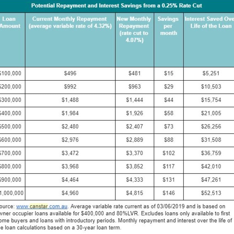 Canstar graph shows how much cut will mean for borrower.