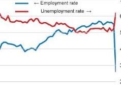 Unemployment rose since the pandemic.