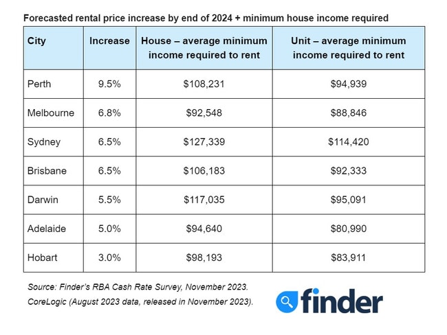 Modelling by finder.com.au shows the average income needed to afford a rental across the country.