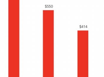 Kmart had the lowest profits in five years.