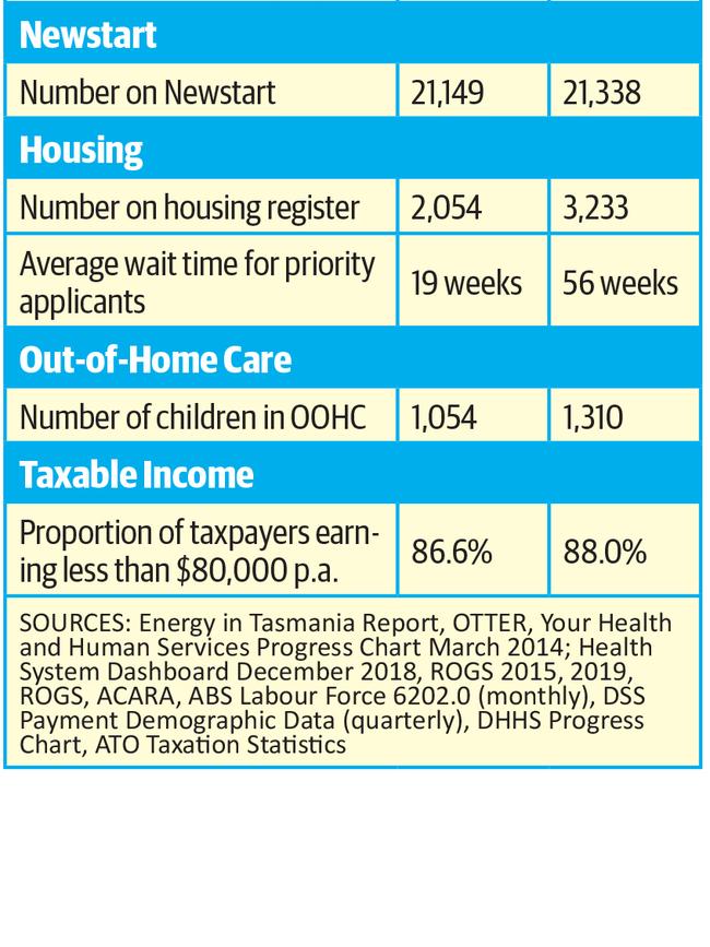 Table showing increading inequality in Tasmania